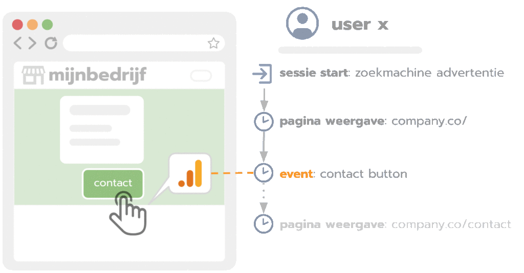 Website analytics web statistieken